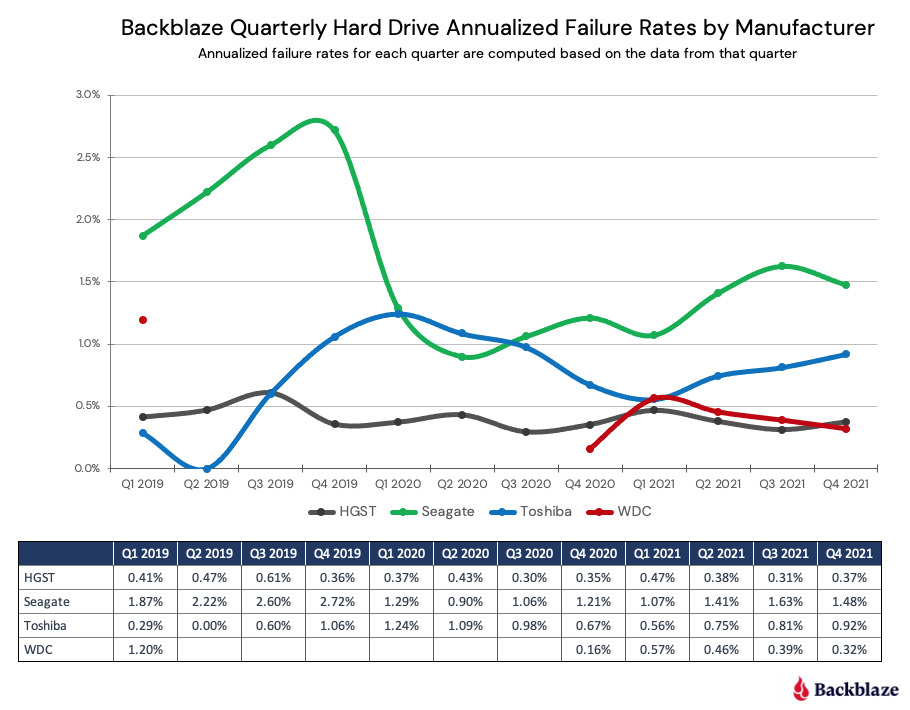 Backblaze 硬盘故障率年报 2
