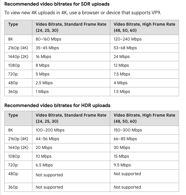 YouTube 推荐上传码率
