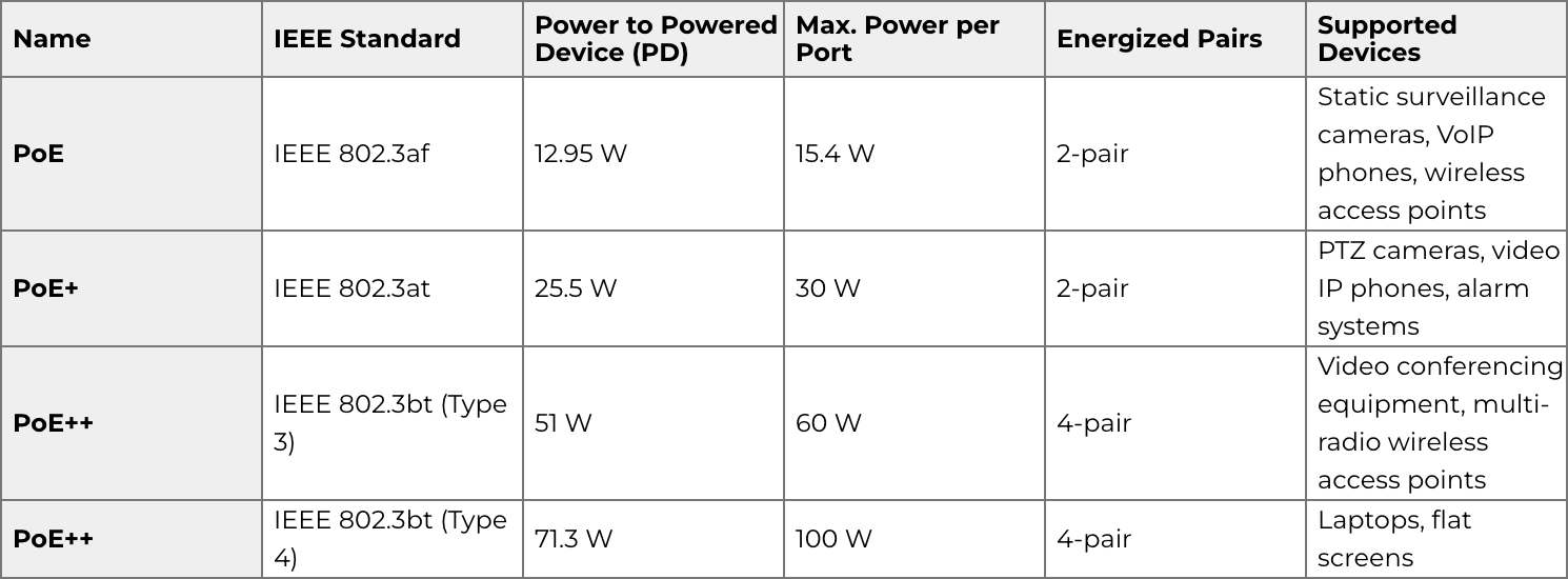 PoE 供电标准及参数'PoE 供电标准及参数