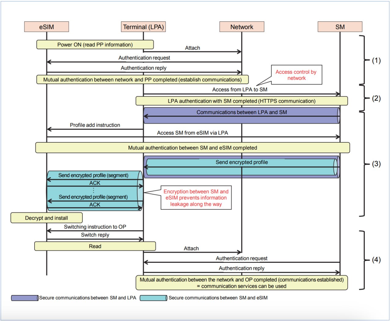 eSIM、LPA、网络与 SM-DP+ 之间的通讯过程