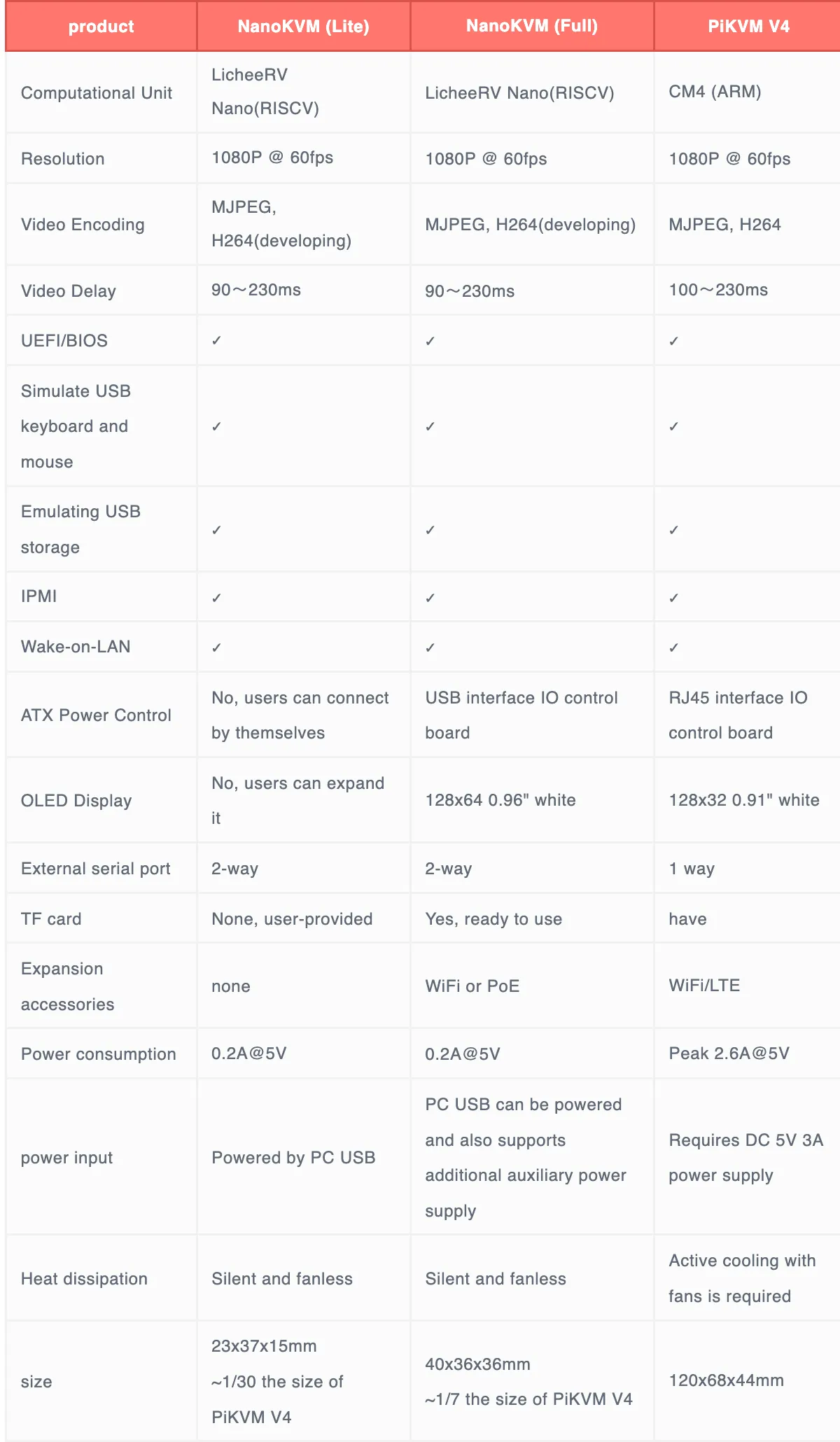 NanoKVM Lite vs NanoKVM Full vs PiKVM