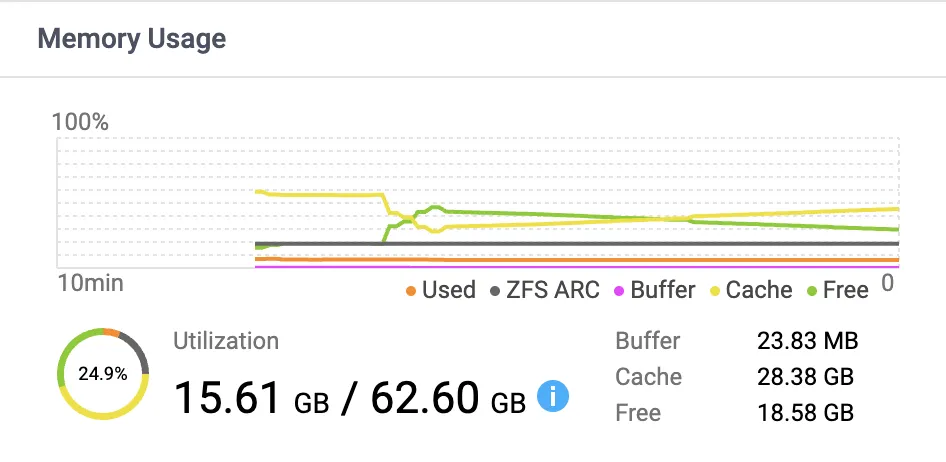 QNAP TS-364 内存使用情况