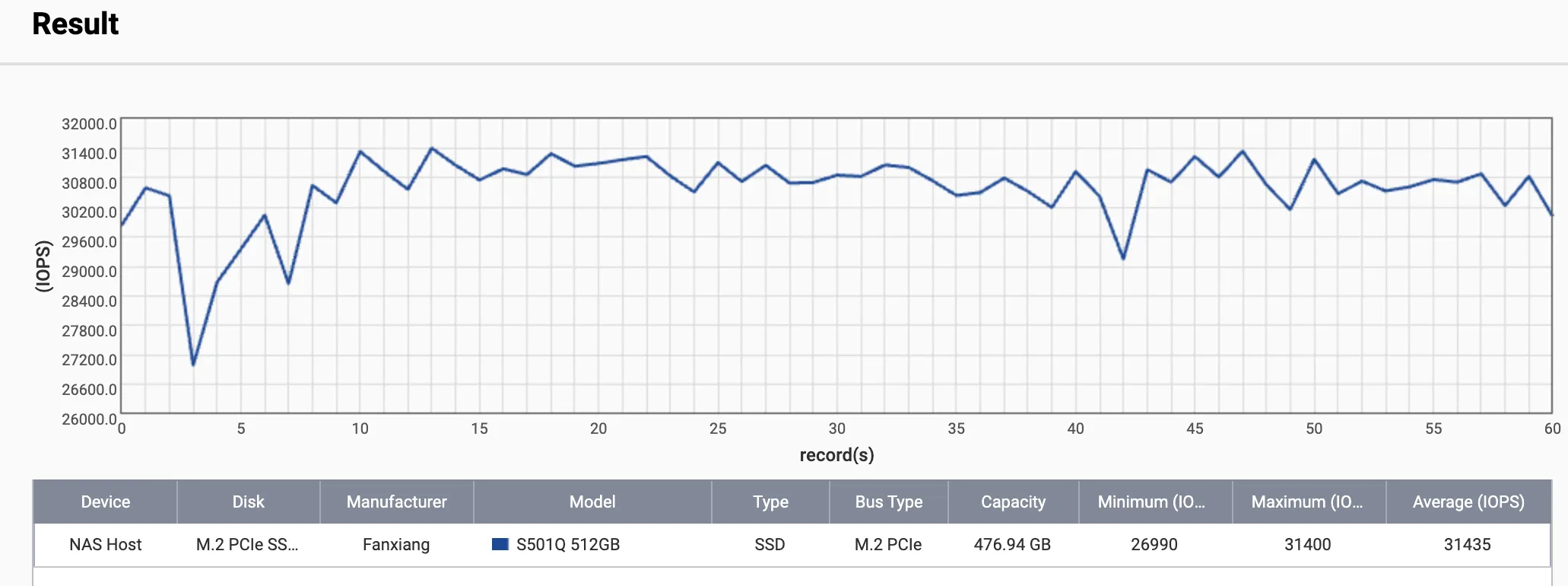 Fanxiang S501Q 512GB QLC SSD 的 IOPS 性能