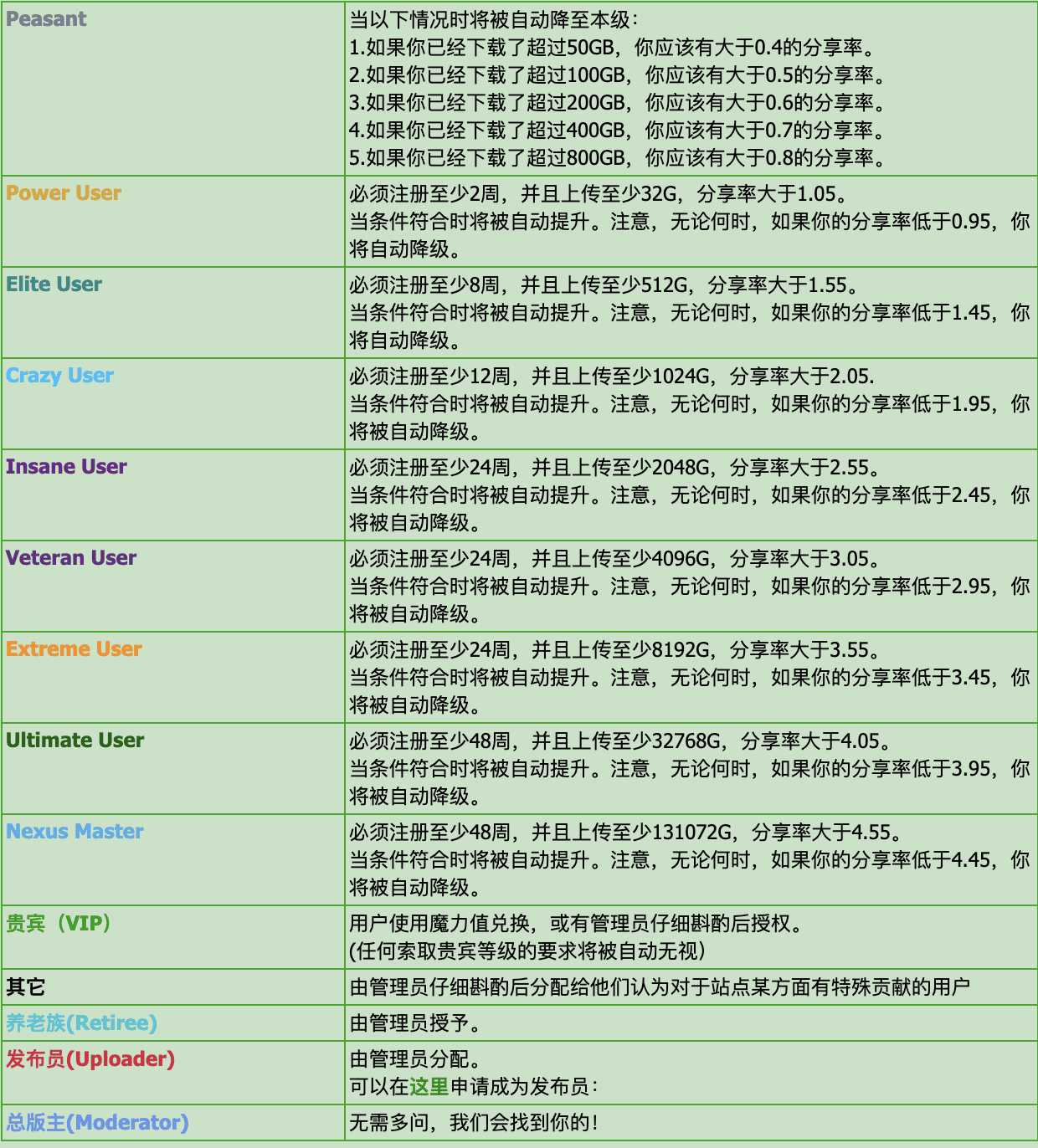 北邮人用户等级制度